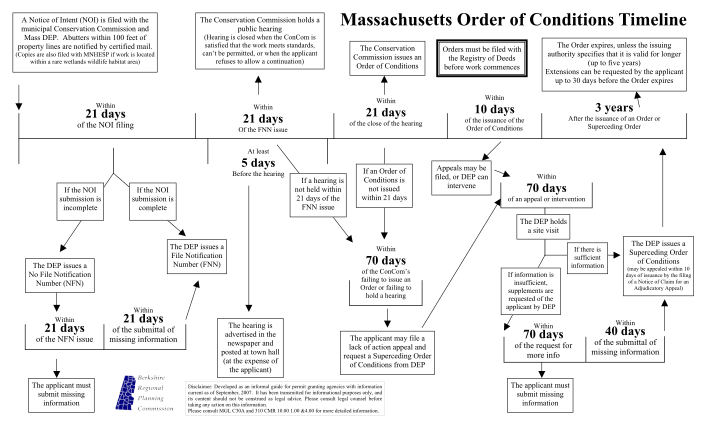 129170946-fillable-conservation-commission-appeal-order-of-conditions-timeline-form-mass