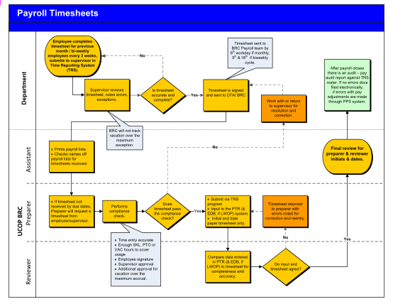 129505060-payroll-timesheets-process-map-pdf-ucop