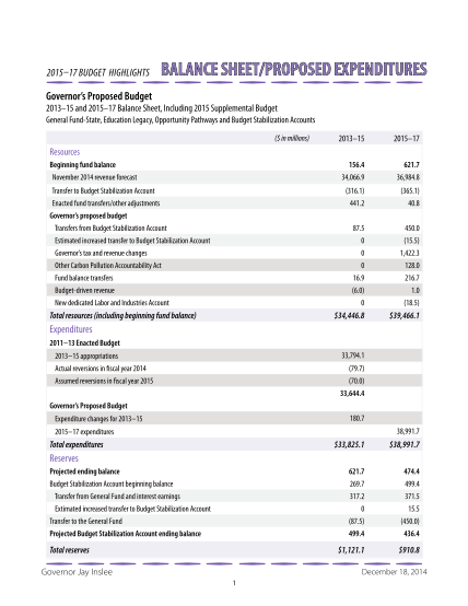129755807-balance-sheetproposed-expenditures-ofm-wa