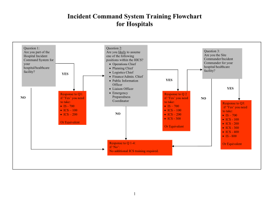 129777954-incident-command-system-training-flowchart-for-hospitals-mass