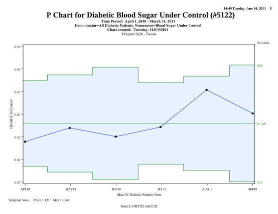 129785817-p-chart-for-control-of-diabetes-indicator-5122-p-chart-for-indicator-5122-april-1-2010-thru-march-31-2011-ihs