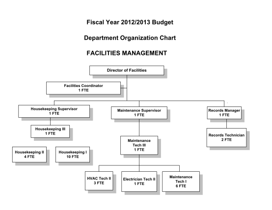 129817411-fiscal-year-20122013-budget-department-organization-chart-co-mchenry-il