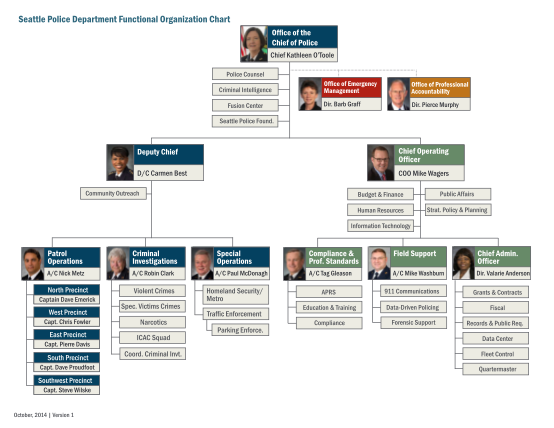 46 Sample Organizational Chart page 3 - Free to Edit, Download & Print ...