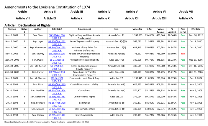 130189478-amendments-to-the-louisiana-constitution-of-1974-legis-la