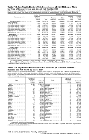 2051183-fillable-top-wealth-holders-gross-assets-2012-form-census
