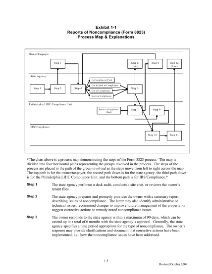 22594197-process-map-amp-explanations-exhibit-1-1-reports-of-noncompliance-form-8823-process-map-amp-explanations-treasurer-ca