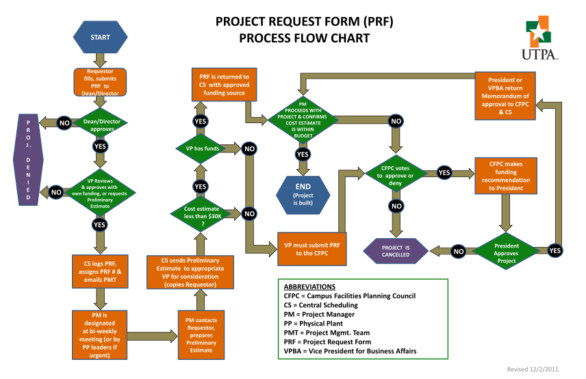 25191499-project-request-form-prf-process-flow-chart-portal-utpa