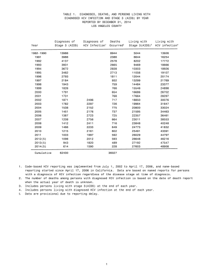 260276482-table-1-diagnoses-deaths-and-persons-living-with-publichealth-lacounty