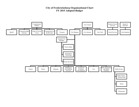 264712667-city-of-fredericksburg-organizational-chart-fy-2015-fredericksburgva