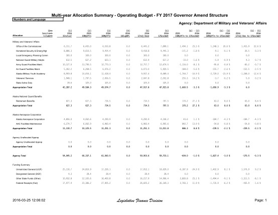 297945512-multiyear-allocation-summary-operating-budget-fy-2017-governor-amend-structure-numbers-and-language-agency-department-of-military-and-veterans-affairs-id-session-allocation-column-1-2016-15actual-2-2015-15mgtpln-3-2016-16mgtpln-4-2016