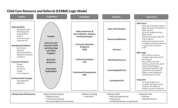 304135422-child-care-resource-and-referral-ccrampr-logic-model-pfcw