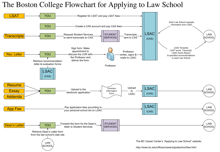 341282-law_school_flow-chart-the-boston-college-flowchart-for-applying-to-law-school-various-fillable-forms-bc
