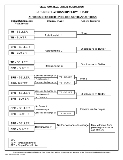 341523-fillable-oklahoma-real-estate-commission-broker-relationship-flow-chart-form-ok