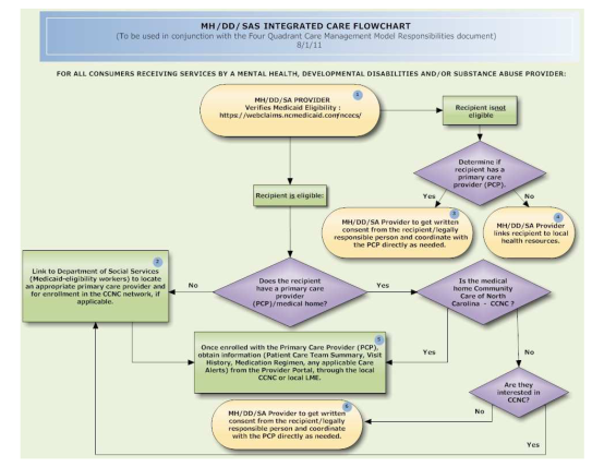 341526-fillable-integrated-care-flow-chart-form-ncdhhs