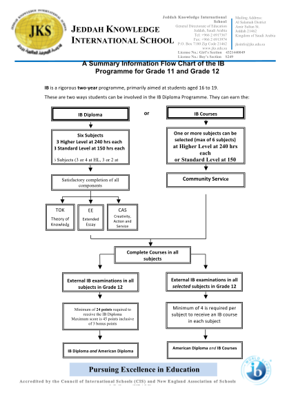 349909361-a-summary-flow-chart-of-the-ib-programme-for-grade-11-and-grade-jks-edu