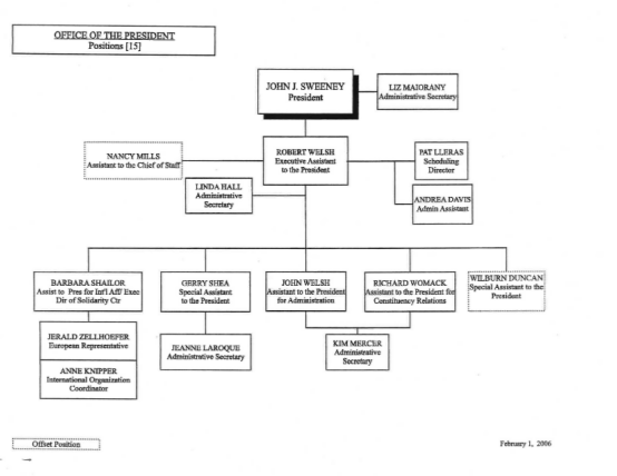 CIO Organizational Chart