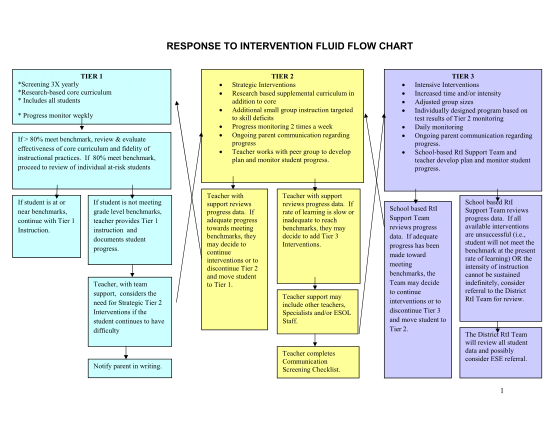 37014902-response-to-intervention-fluid-flow-chart-the-school-district-of-desoto