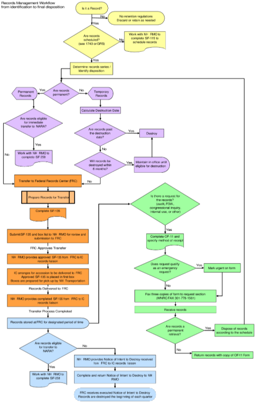 370620-fillable-flowchart-for-record-management-form-oma-od-nih