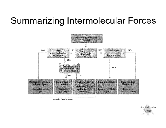 481691607-summarizing-intermolecular-forces
