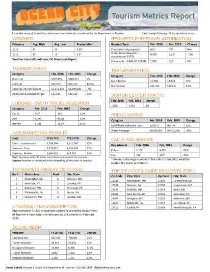 497340460-top-markets-website-visits-feb-top-zip-codes-guide
