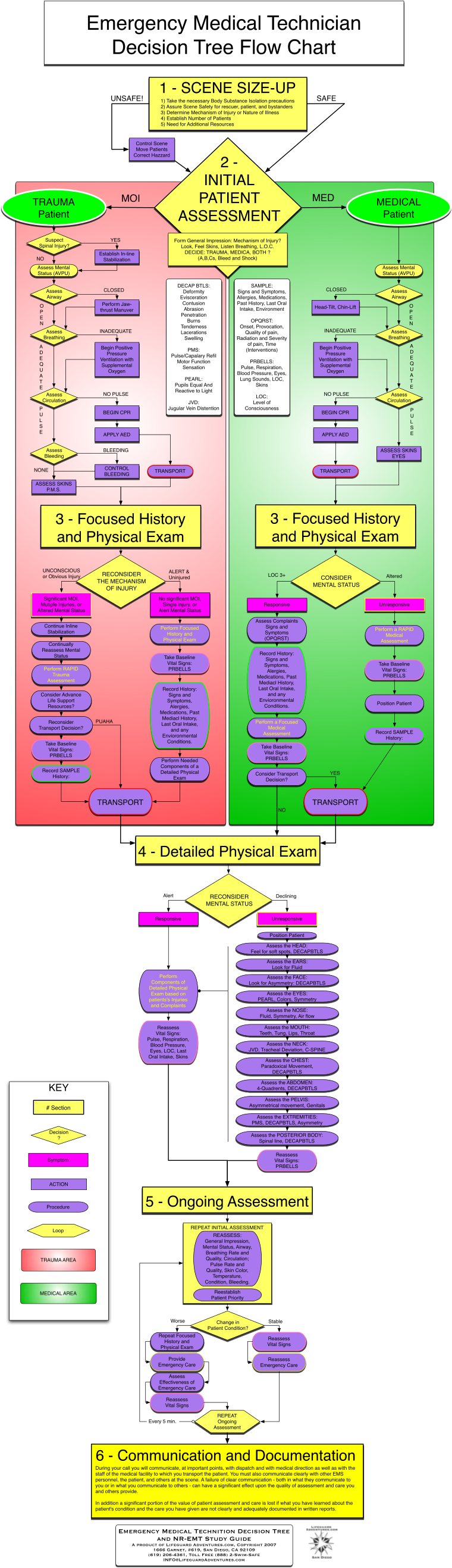 emergency-decision-tree